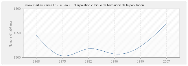 Le Faou : Interpolation cubique de l'évolution de la population